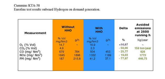 Effet de Hydrogène HHO sur les émissions